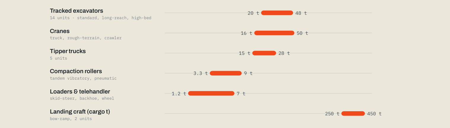 Chart of plant class ranges available: excavators 20–48 t, cranes 16–50 t, tippers 15–28 t, rollers, loaders, landing craft 250–450 t